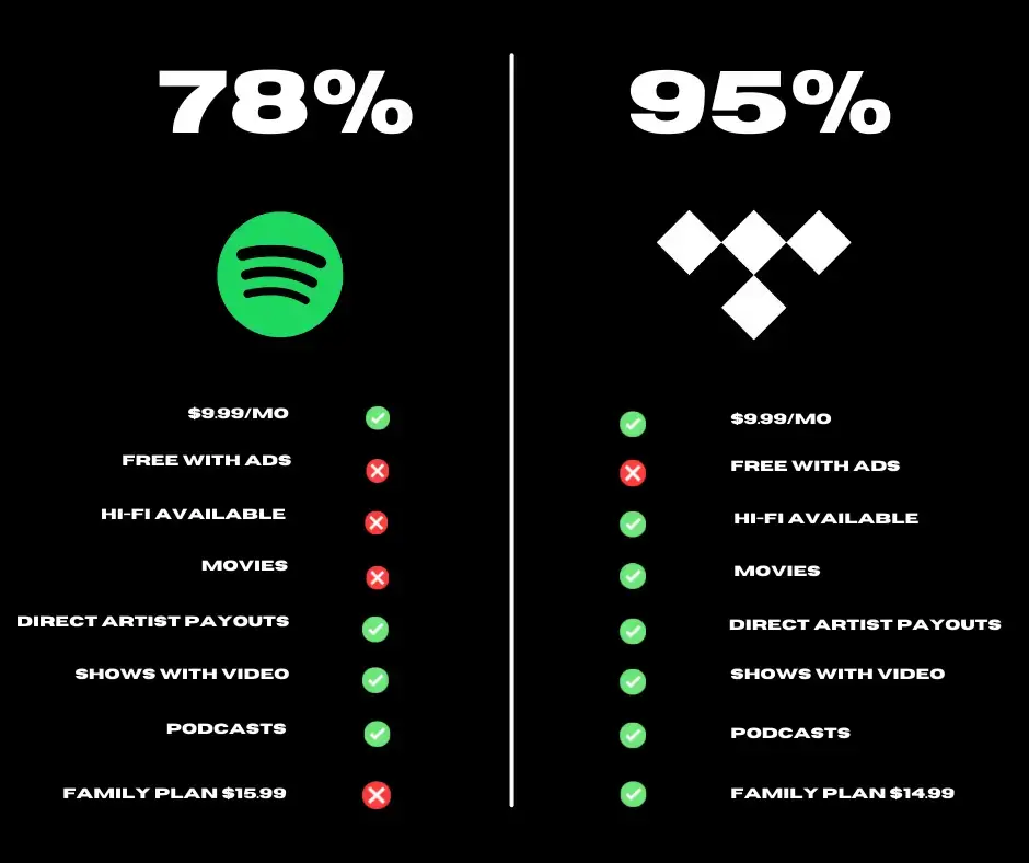 Spotify vs Tidal Music: Features