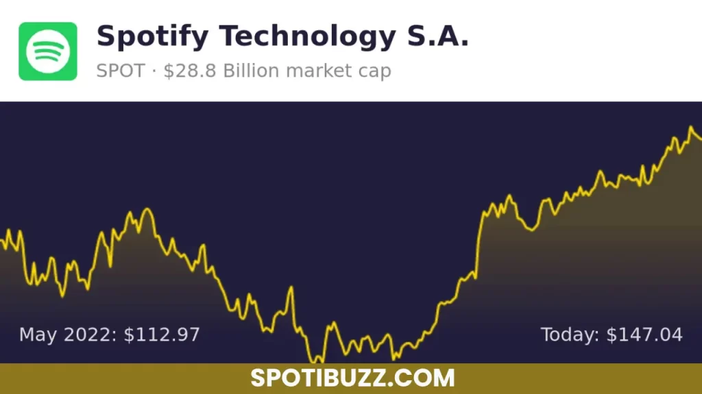 Spotify Technology Unusual Options Activity For May 19
